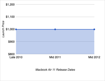 MacBook Air 11 Launch Prices from 2010 to 2012
