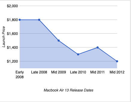 MacBook Air 13 Launch Prices from 2006 to 2016